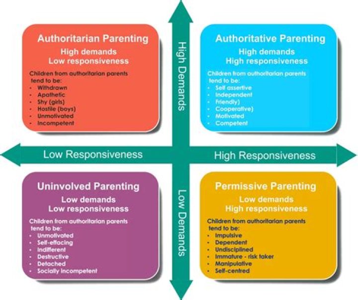 What are the 4 main parenting styles?