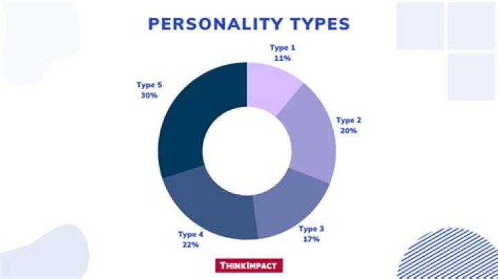 What are the 4 rarest personality types?