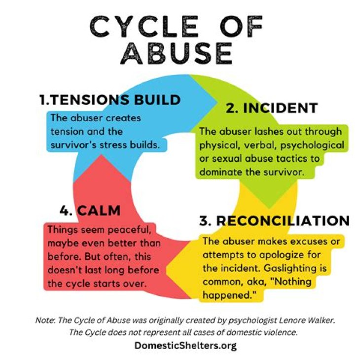 What are the 4 stages in the cycle of violence?