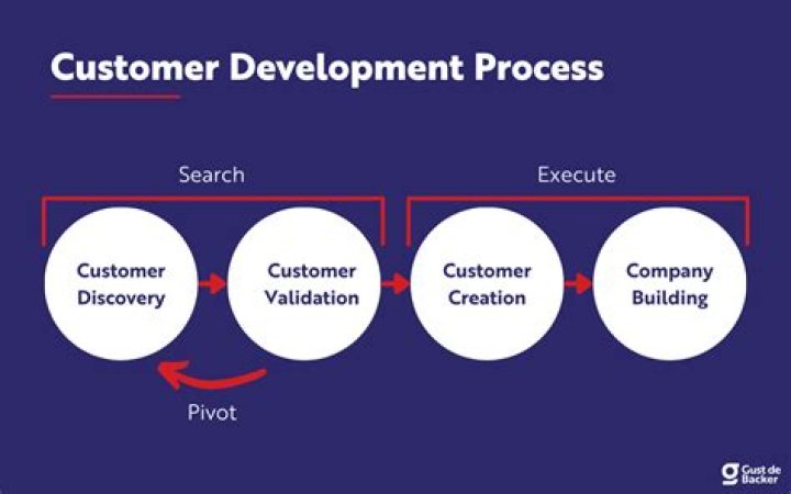 What are the 4 steps of customer development process?