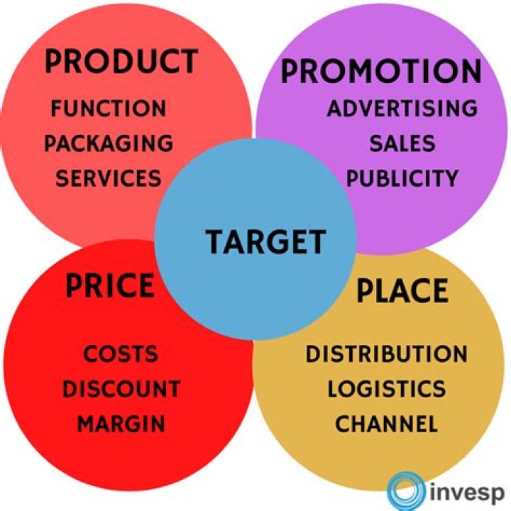 What are the 5 parts of marketing section?