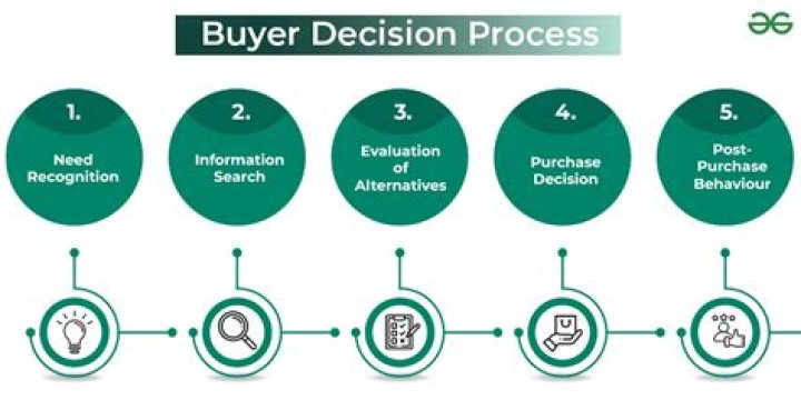 What are the 5 steps of the buyer decision process?