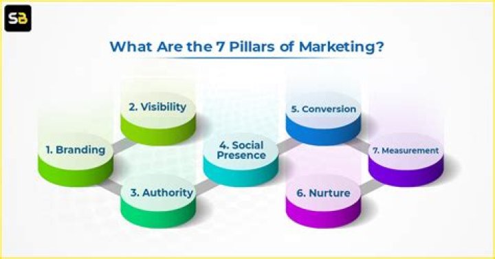 What are the 7 pillars of marketing?