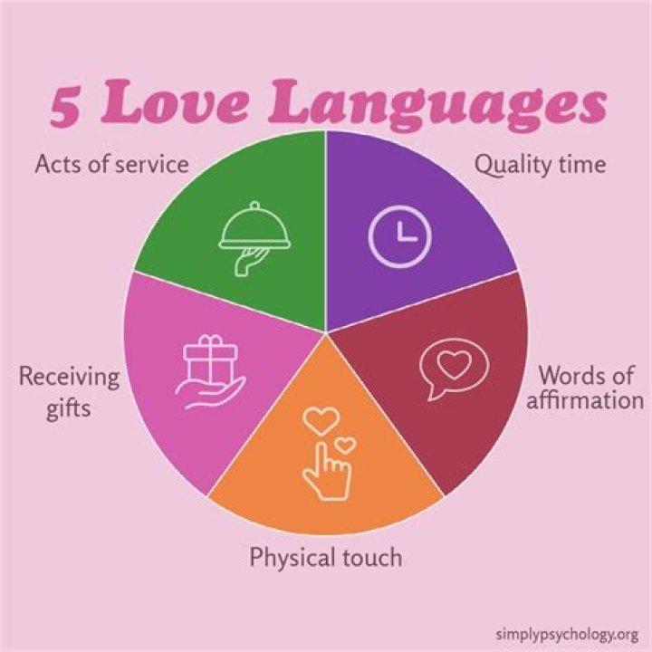 What are the 7 types of language?