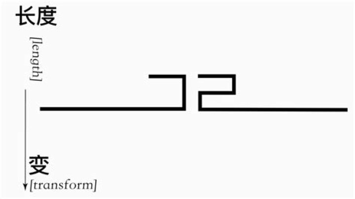 What are the 72 transformations?