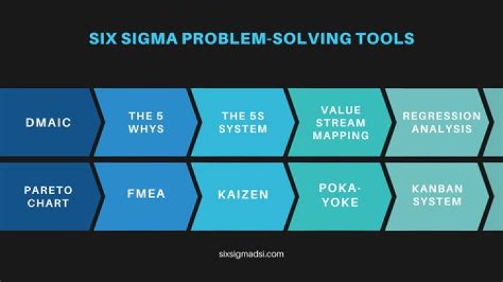 What are the advantages and drawbacks of Six Sigma?