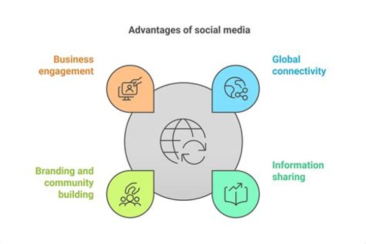 What are the advantages of marketing communication?