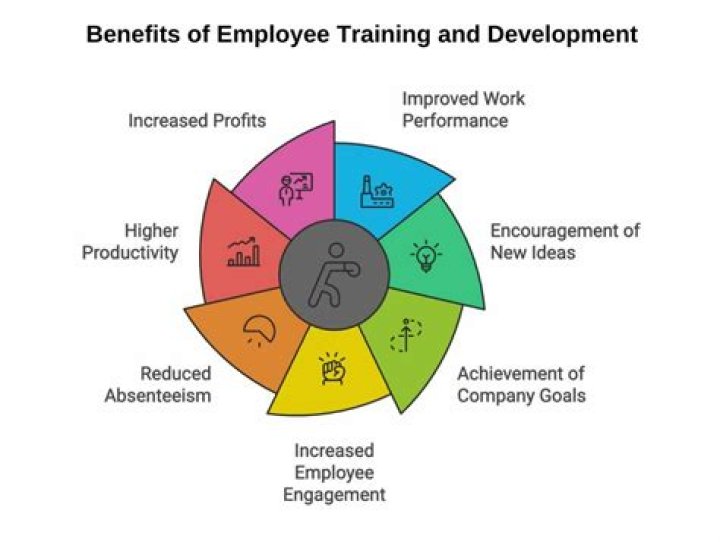 What are the benefits of employee training?