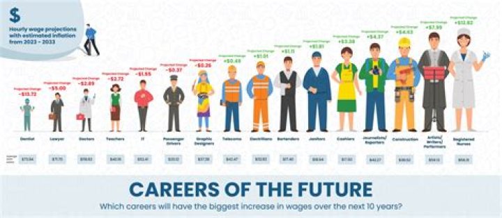 What are the best careers in London?