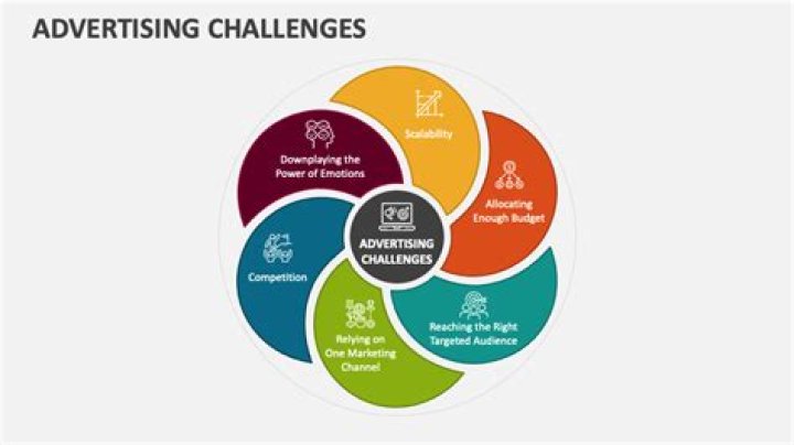 What are the challenges in advertising?
