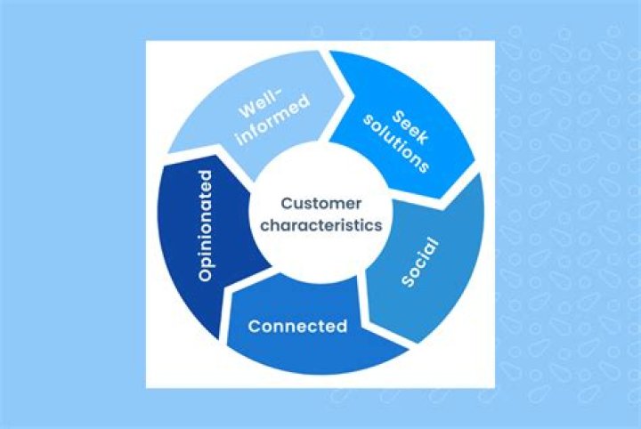 What are the characteristics of a customer service?