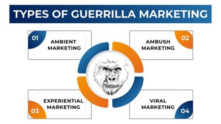 What are the components of guerrilla marketing?