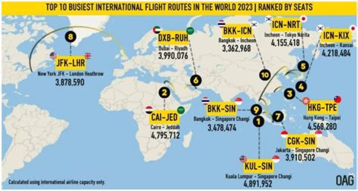 What are the five busiest airline routes in the world?