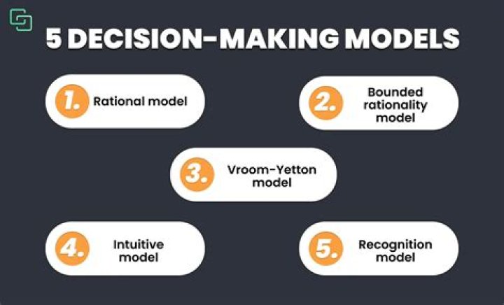 What are the four models of decision-making?