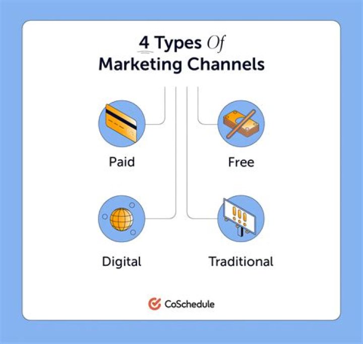 What are the four types of marketing channels?