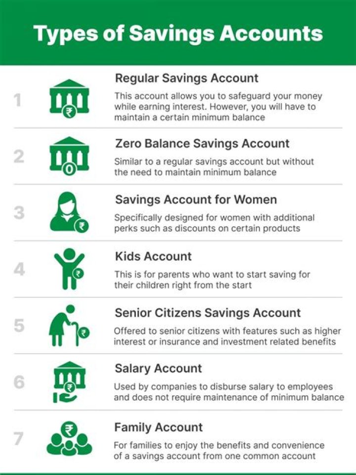 What are the four types of savings accounts?