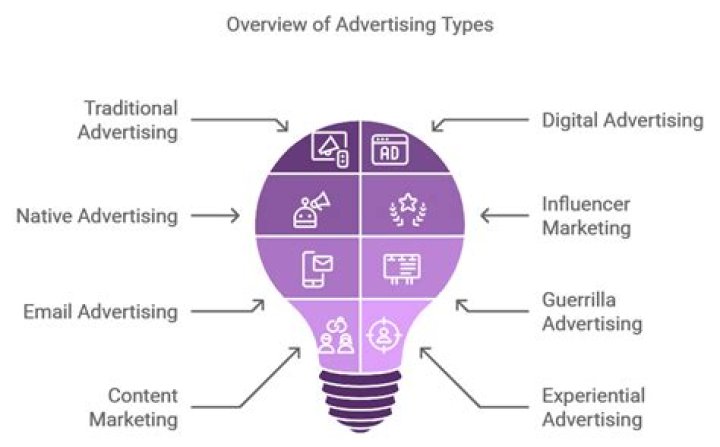 What are the impact of advertising in marketing?