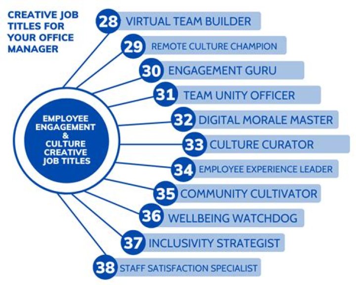 What are the job titles at Target?