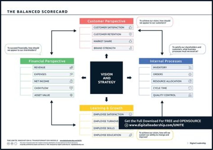 What are the key components of a balanced scorecard?