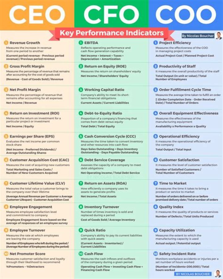 What are the KPIs of a COO?