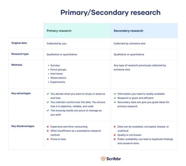 What are the limitations of primary and secondary research?