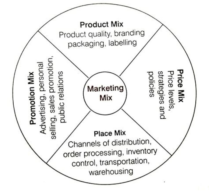What are the main components of marketing mix?