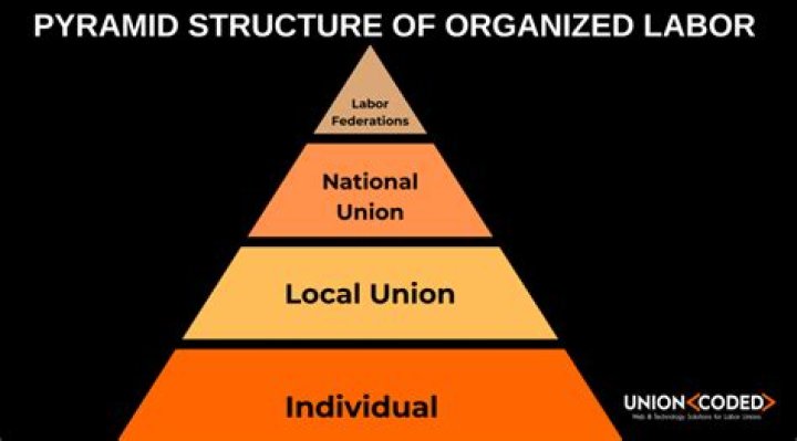 What are the main goals of organized labor unions?