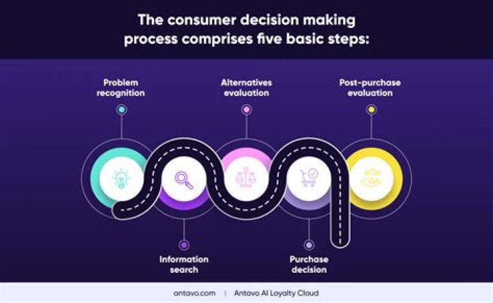 What are the major steps in the consumer buying decision process describe the factors that are believed to affect this process quizlet?