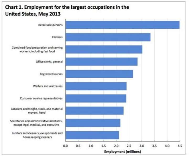What are the most common jobs in Mexico?