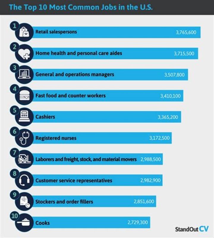 What are the most common jobs in Sudan?