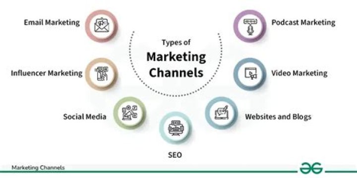 What are the nature and importance of marketing channels?
