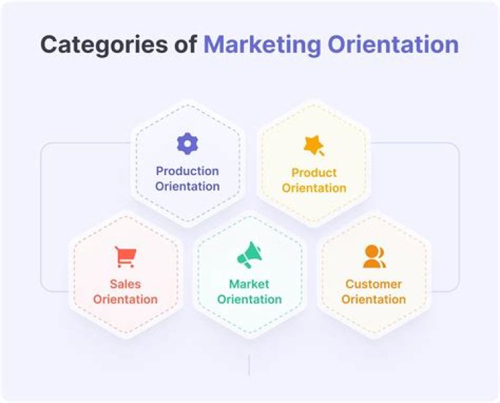 What are the orientation towards a market?