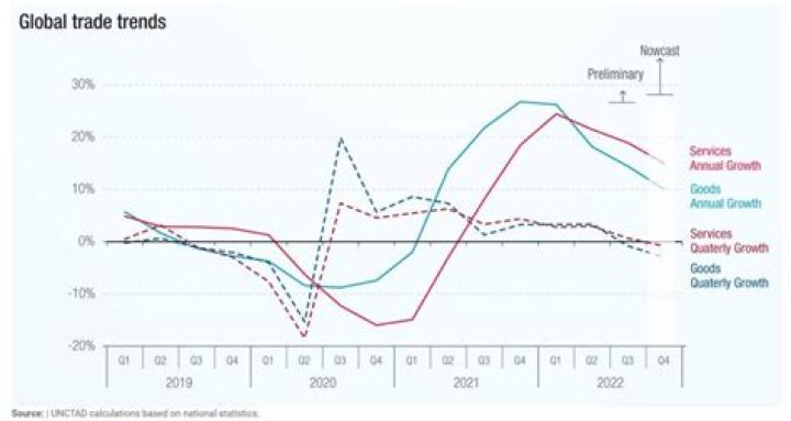What are the recent trends in international trade?