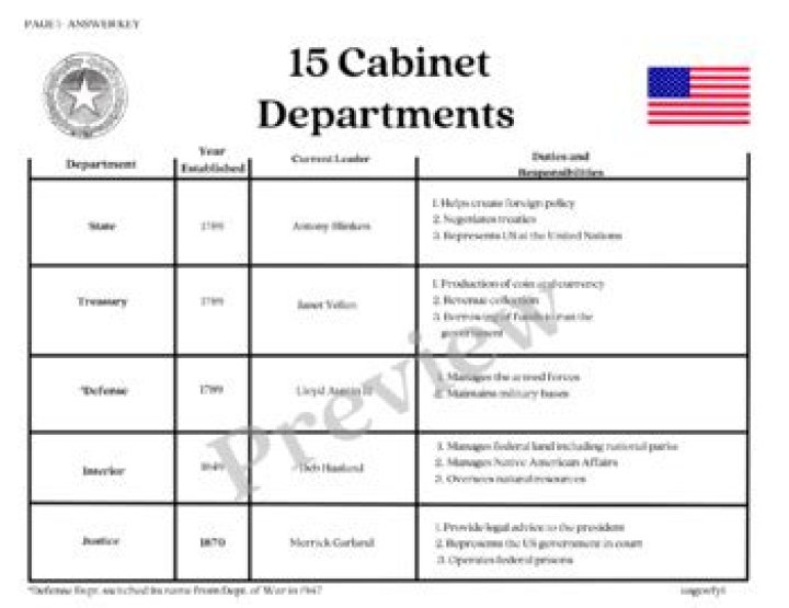What are the responsibilities of the 15 Cabinet departments?