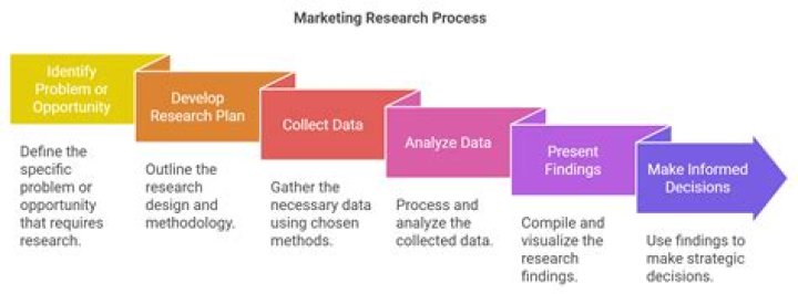 What are the roles of marketing research in marketing decision making?
