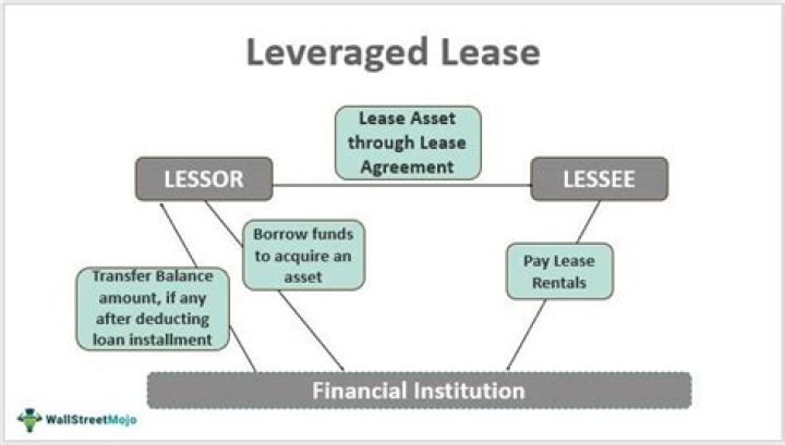 What are the special benefits of leveraged lease?