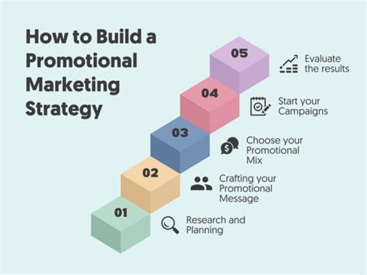 What are the steps in promotional planning?