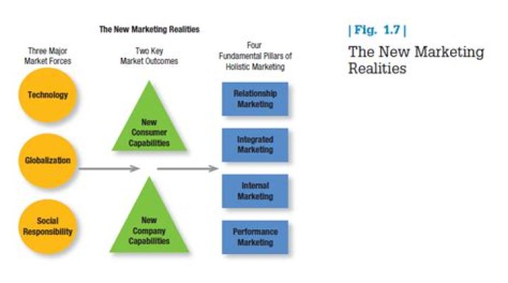 What are the three key factors driving the new marketing realities?