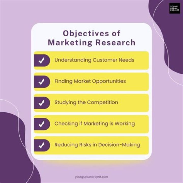 What are the three main objectives of marketing research?