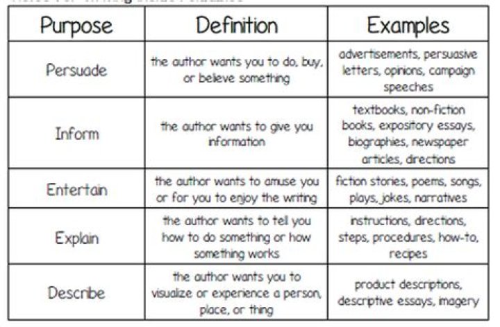 What are the three purposes of the introduction?