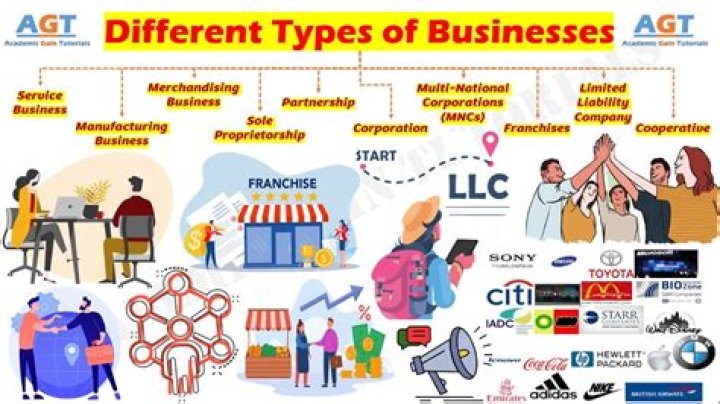 What are the type of brands?