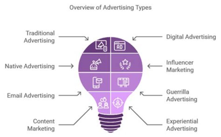 What are the types of advertising Explain with examples?