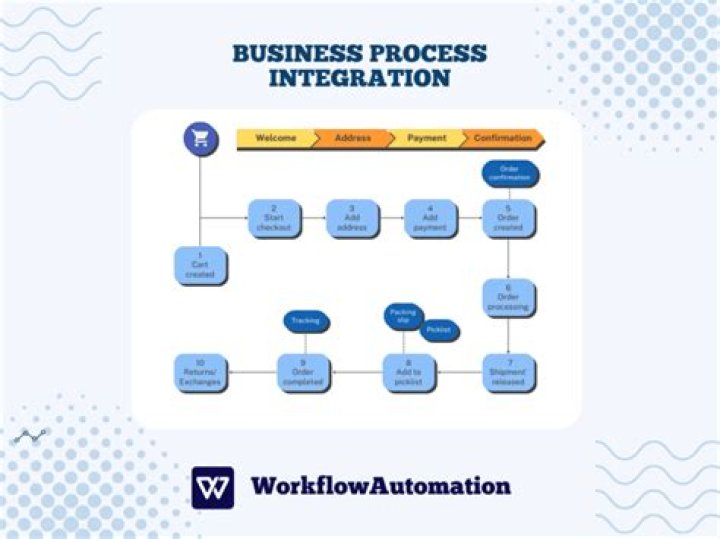 What are the types of business process integration?