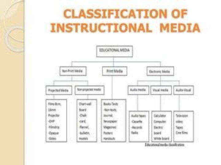 What are the types of educational media?