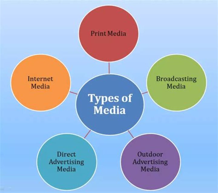 What are the types of media involved in advertising?
