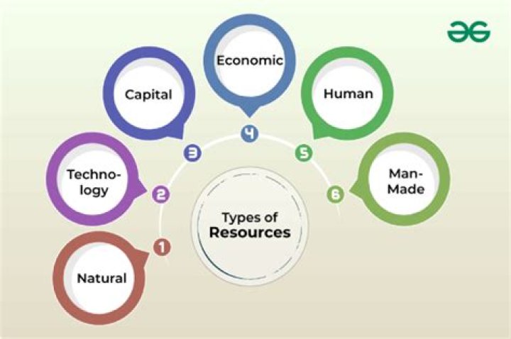 What are the types of resources needed to produce high quality and attractive documents?