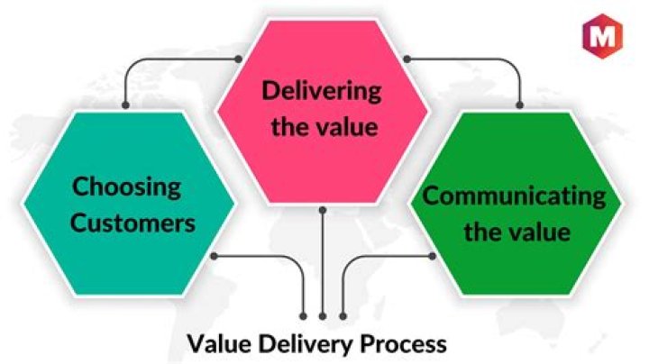 What are the value delivery systems for SCM?