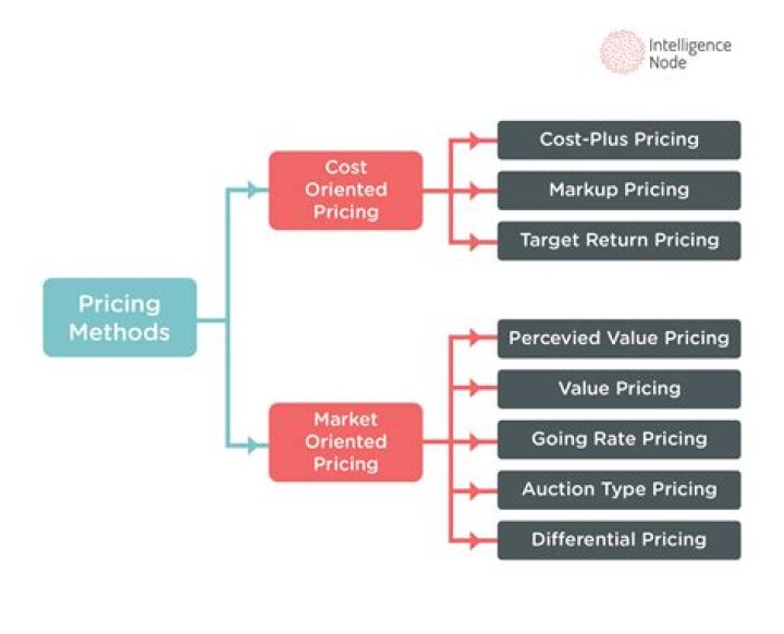 What are the various pricing methods?