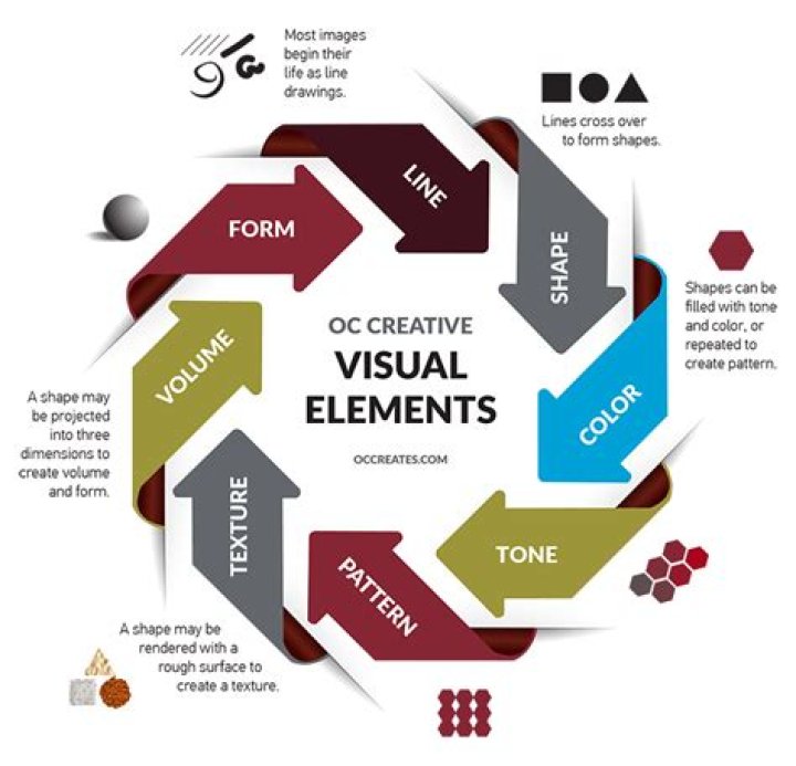 What are the visual elements?