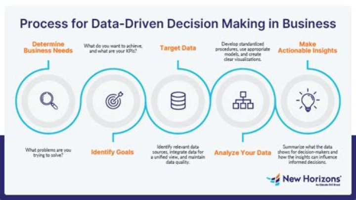 What are the ways accounting data is used to make business decisions?